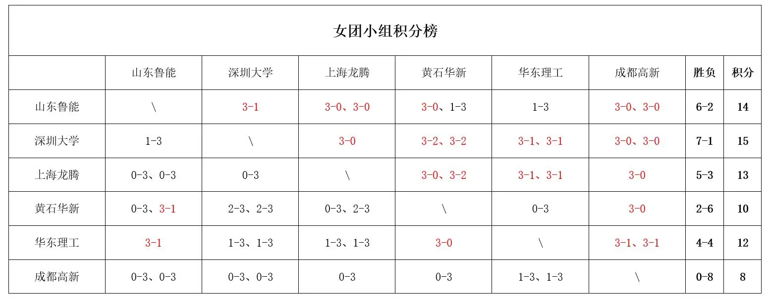 女团山东鲁, div, 最新赛程请